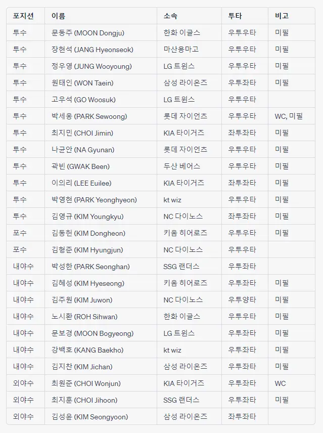 항저우-아시안게임-한국-야구-대표팀-명단