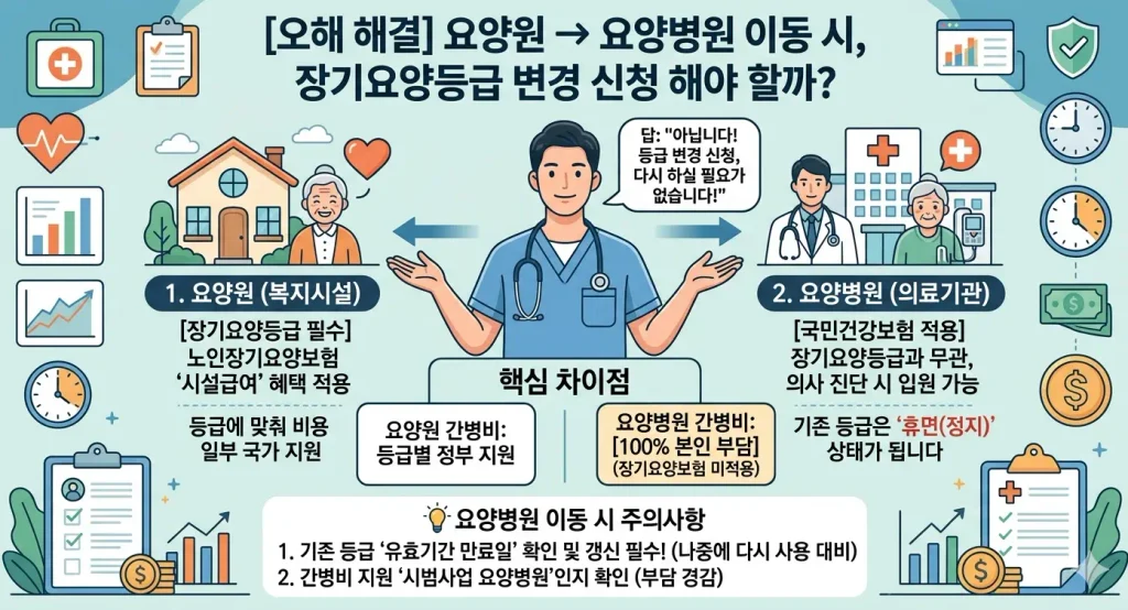 요양원에 계신 부모님을 요양병원으로 모실 때 장기요양등급 변경 신청
