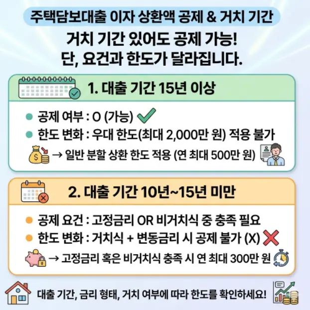 주택담보대출-이자-상환액-공제-거치-기간