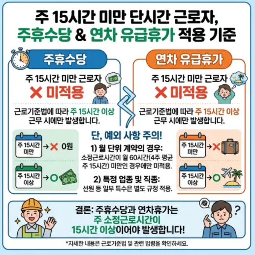주 15시간 미만 단시간 근로자도 주휴수당과 연차
