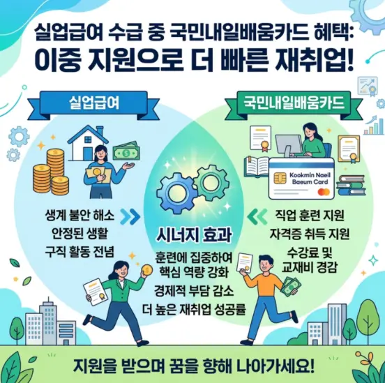 실업급여 수급 중 자격증 수강료 지원해 주는 내일배움카드 중복 혜택