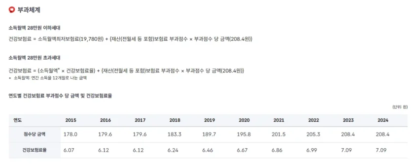 건강보험-지역-가입자-보험료-산정-기준