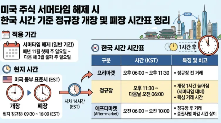 미국-주식-서머타임-해제-시-한국-시간-기준-정규장-개장-및-폐장-시간표-정리