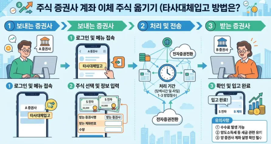 주식-증권사-계좌-이체-주식-옮기기