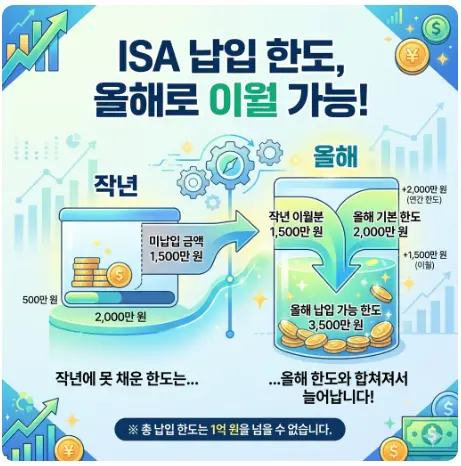 ISA 납입 한도 이월 작년 미입금 올해 추가 가능 여부