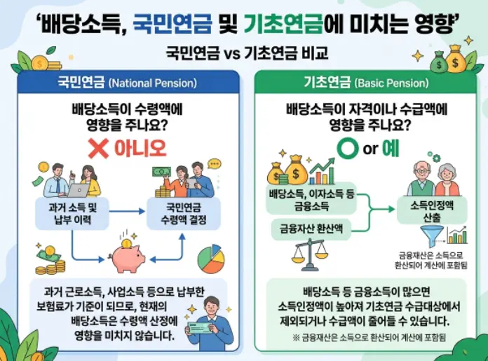 배당금 수익이 국민연금 수령액이나 기초연금 수급 자격에 영향을 주나요?-1
