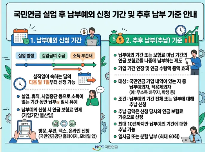 실직 후 국민연금 납부예외 신청 기간과 추납 보험료 기준