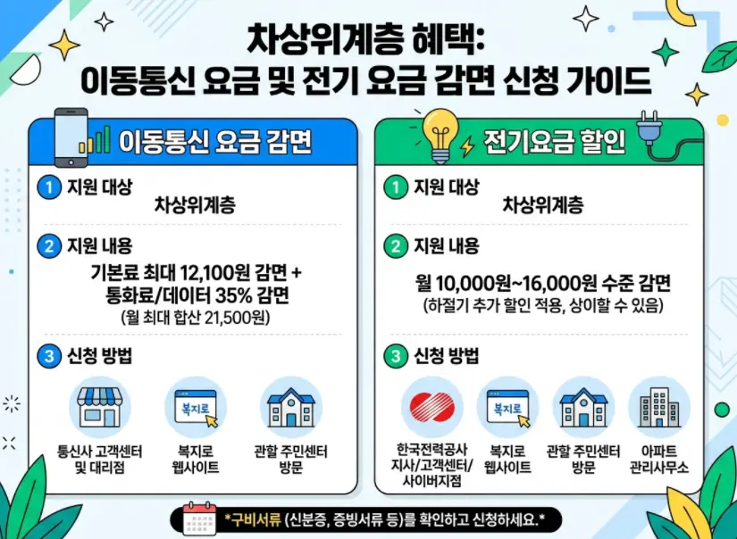 차상위계층 혜택 중 이동통신 요금 감면과 전기요금 할인 신청 방법