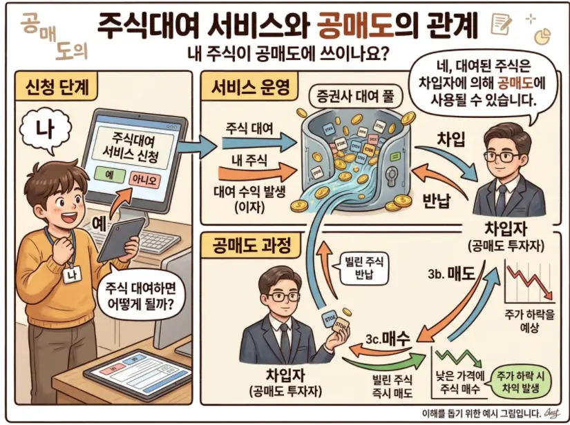주식 대차거래 서비스 신청 시 내 주식이 공매도에 이용