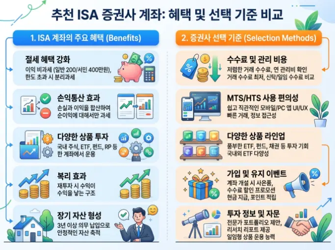 ISA 중개형 계좌 추천 장점 비교 선택 방법