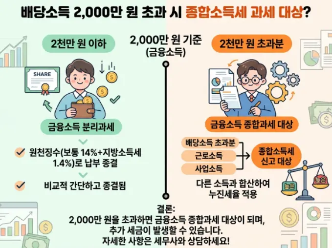 배당수익 2000만원 초과 시 금융소득종합과세 부과 기준