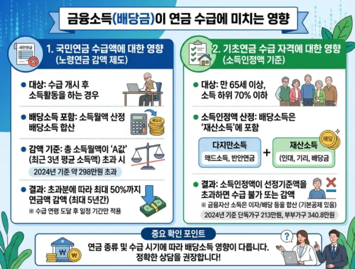 배당금 수익이 국민연금 수령액이나 기초연금 수급 자격에 영향을 주나요?