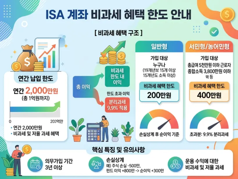 ISA-계좌-비과세-혜택-한도