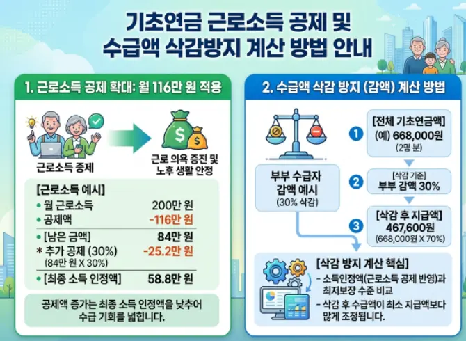 기초연금 수령자가 근로소득 있으면 소득 공제