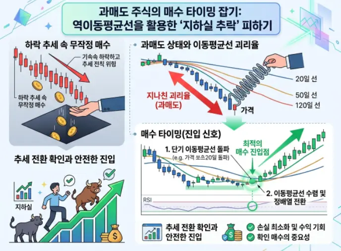 주식-이동평균선-역배열-상태-저점-매수