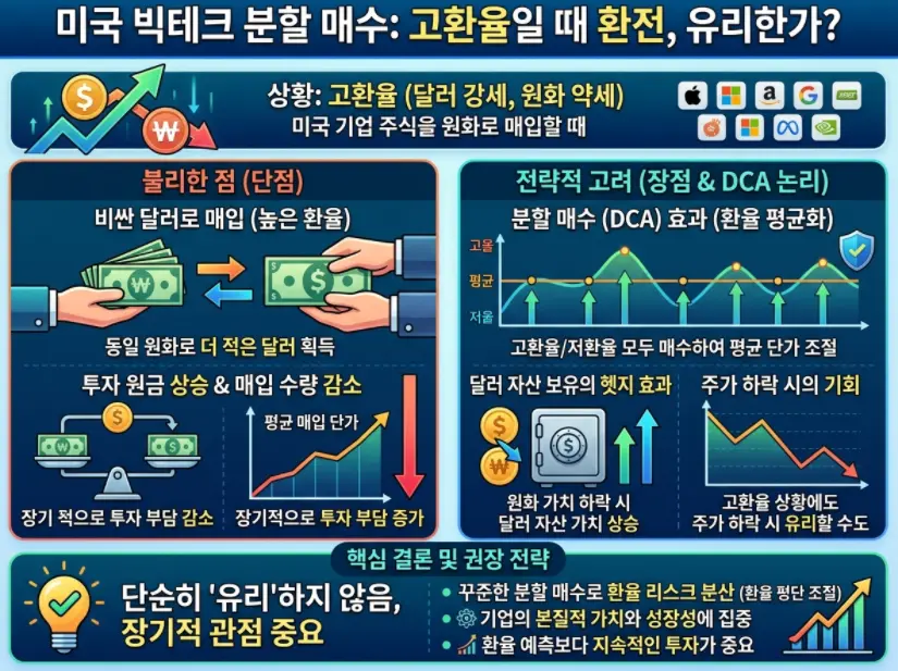 미국 빅테크 주식 분할 매수 시 달러 환율-1