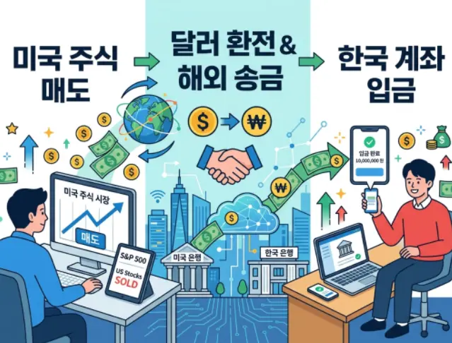 미국 주식 매도 후 달러를 원화로 환전