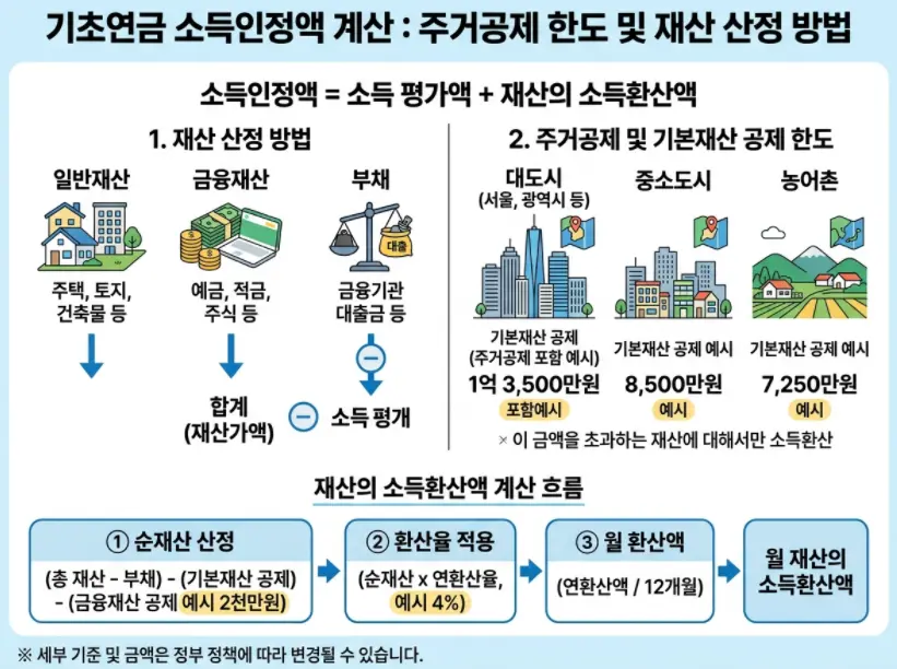 기초연금-수급-자격-소득인정액-계산-1