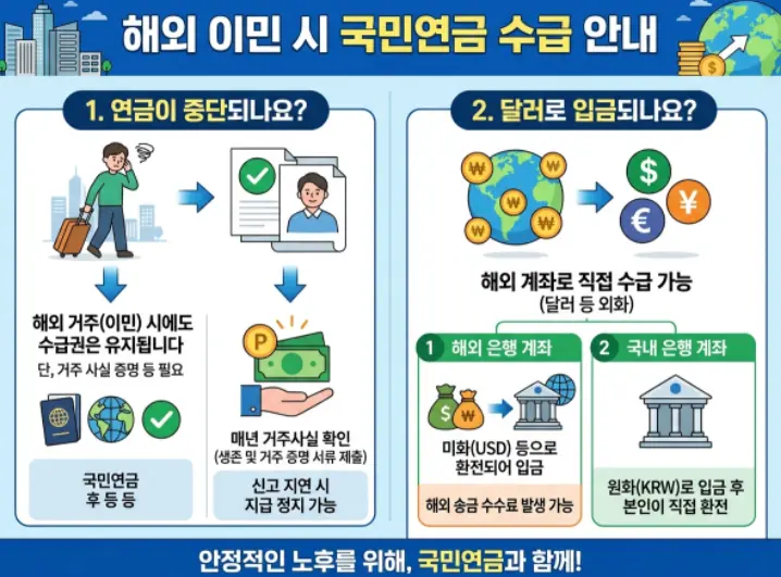 국민연금 수령 중 해외 이민 가면