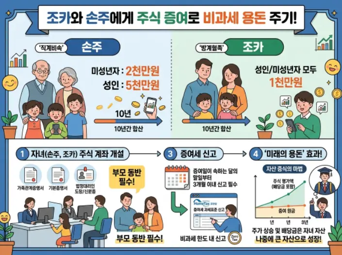 주식 선물하기 기능으로 조카나 손주에게 세금 없이 용돈 주는 방법