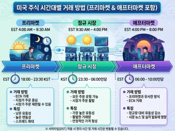미국-주식-프리마켓-애프터마켓-시간대별-거래-방법