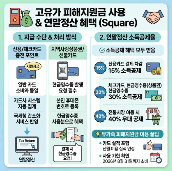 고유가 지원금 사용 시 현금영수증 발행