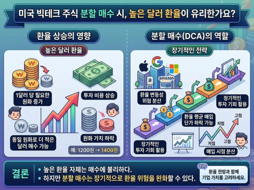 미국 빅테크 주식 분할 매수 시 달러 환율