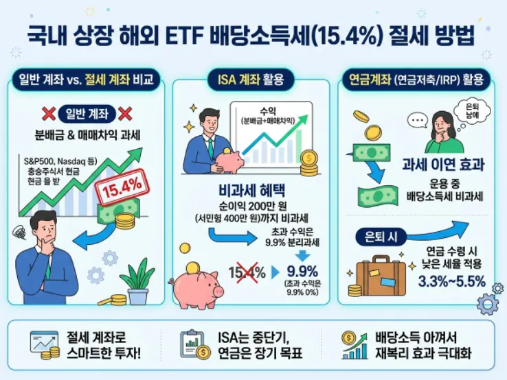 국내 상장 해외 ETF 배당금(분배금) 세금 15.4% 피하는 절세법