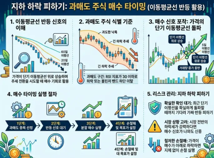 주식-이동평균선-역배열-상태-저점-매수-1