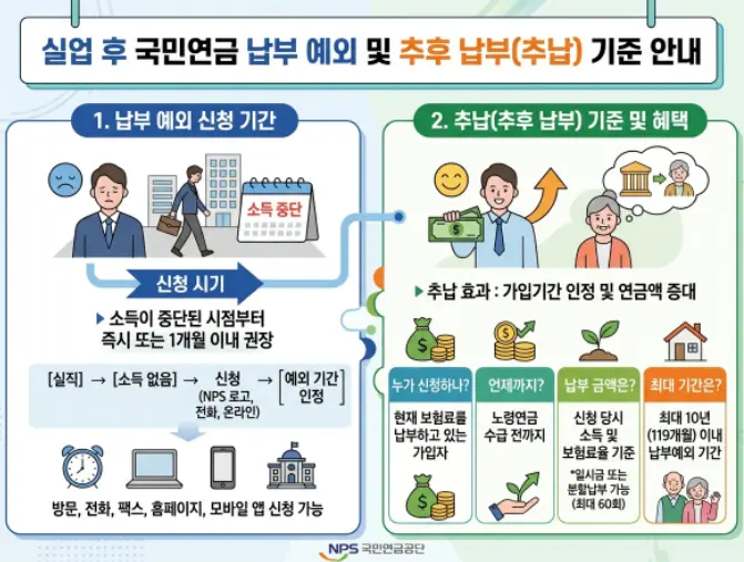 실직 후 국민연금 납부예외 신청 기간과 추납 보험료 기준-1