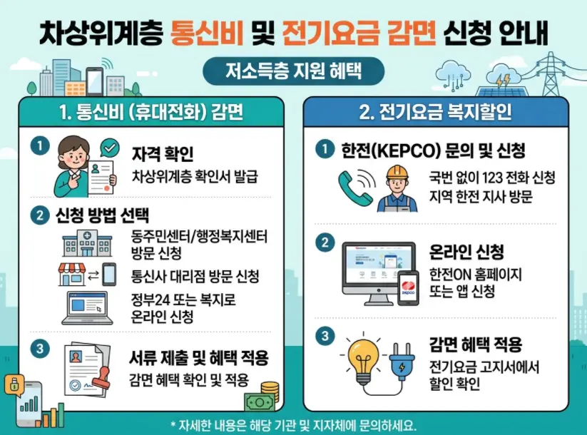 차상위계층 혜택 중 이동통신 요금 감면과 전기요금 할인 신청 방법-1