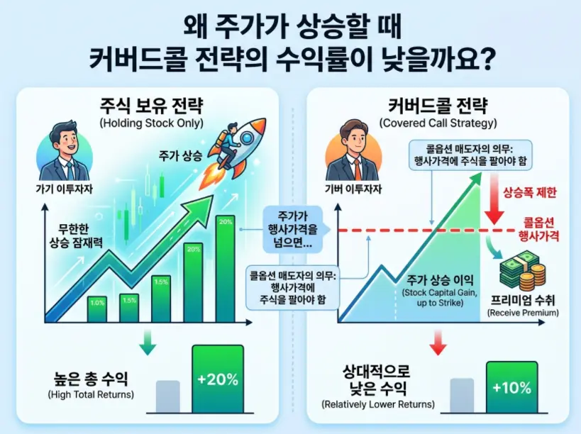 커버드콜 주식은 주가가 오를 때 수익이 적은 이유