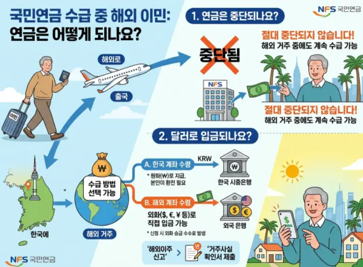 국민연금 수령 중 해외 이민 가면-1