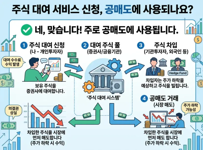 주식 대차거래 서비스 신청 시 내 주식이 공매도에 이용-1