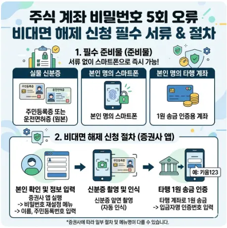 주식-계좌-비밀번호-5회-오류-비대면-해제-신청