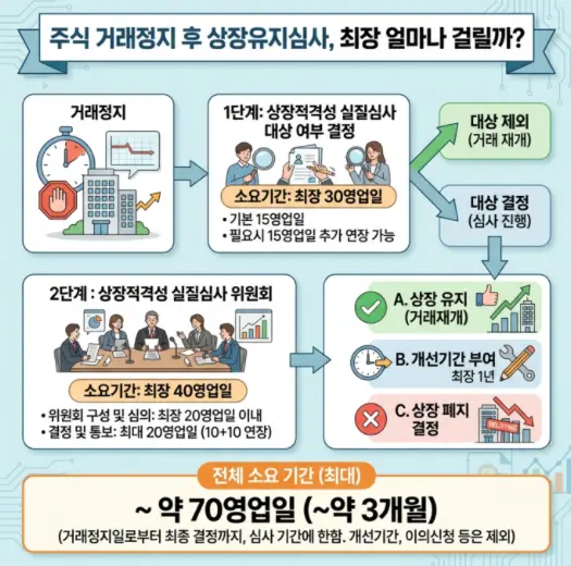 주식-거래-정지-후-상장-유지-심사 -기간