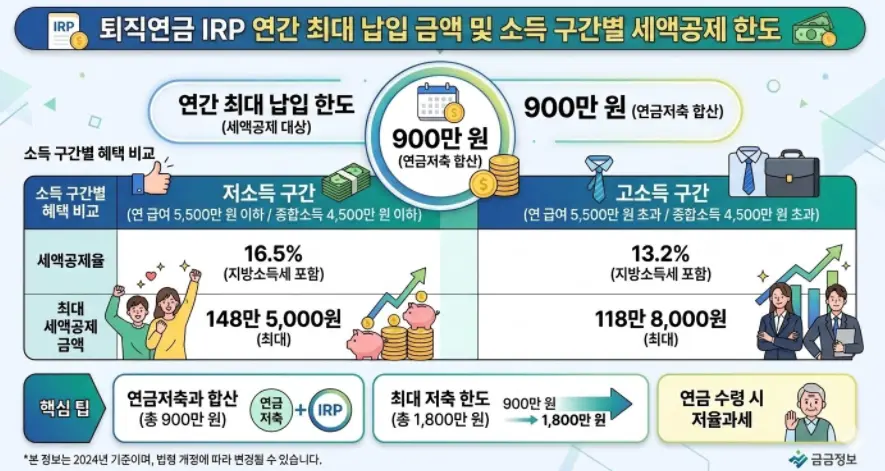 퇴직연금-IRP-연간-최대-납입-금액-소득-구간별-세액공제