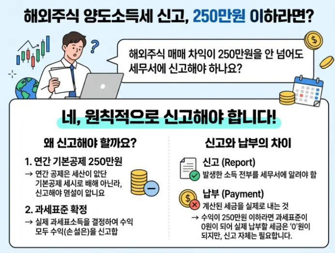 해외주식 양도소득세 250만원
