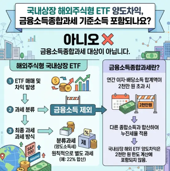 국내-상장-해외-ETF-매도-차익-금융소득종합과세-기준소득