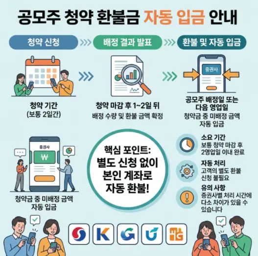 공모주-청약-환불금-청약-증권사-계좌 자동-입금-시간