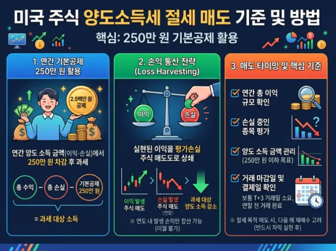 미국주식 양도소득세 250만원 기본공제 세금 절약용 매도 기준-1