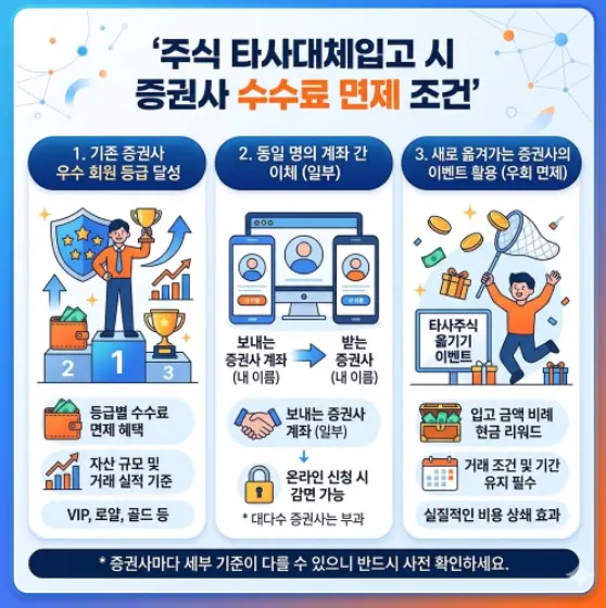 주식 타사대체입고 신청할 때 내는 증권사 수수료 면제