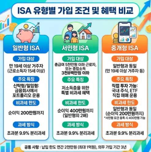 중개형 ISA 계좌 일반형 서민형 가입 조건