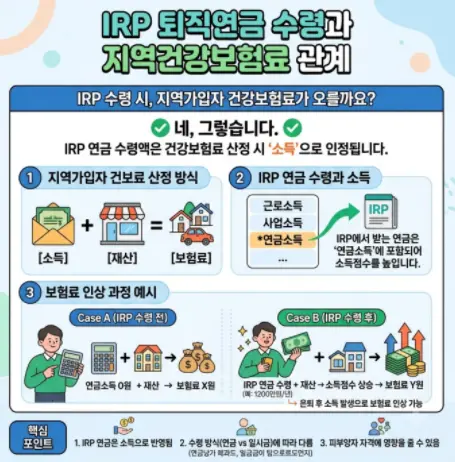 퇴직연금-IRP 수령액은-지역가입자-건강보험료-인상의-원인