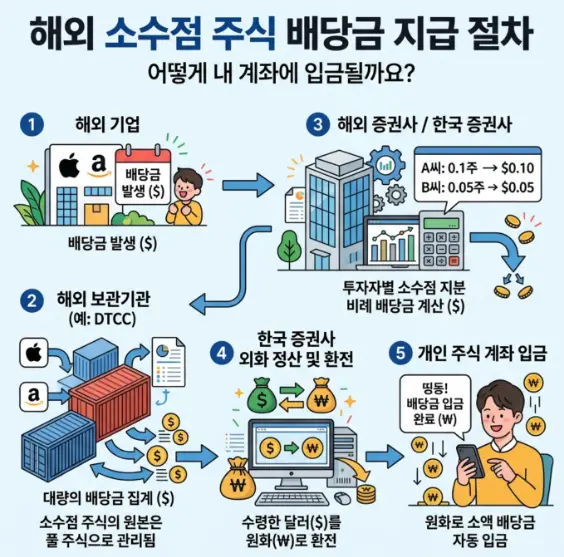 해외주식-소수점-투자-시-배당금