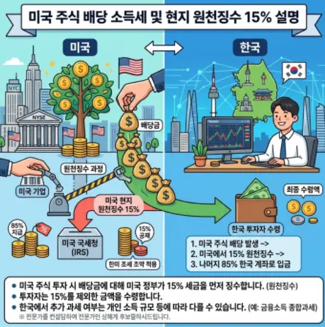 미국주식-배당소득세-15퍼센트