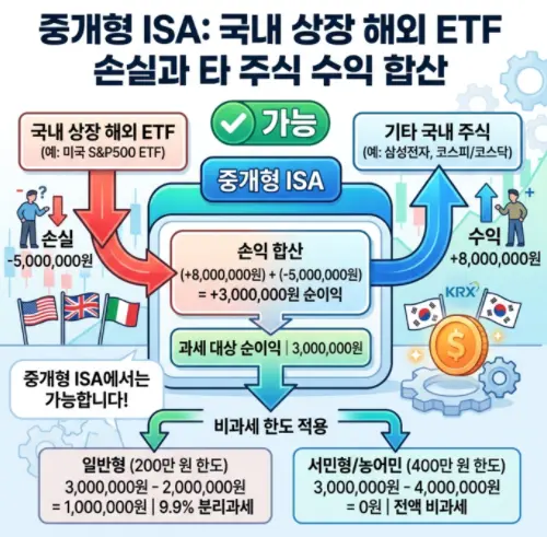 중개형-ISA-국내-상장-해외-ETF