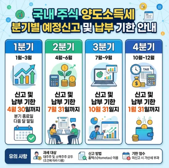 국내 주식 양도소득세 분기별 예정 신고 납부 기한