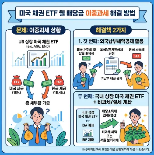 미국 채권 ETF 월배당 분배금 세금 이중과세