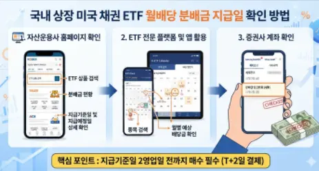 국내 상장 미국 채권 ETF의 월배당 분배금 지급일 확인
